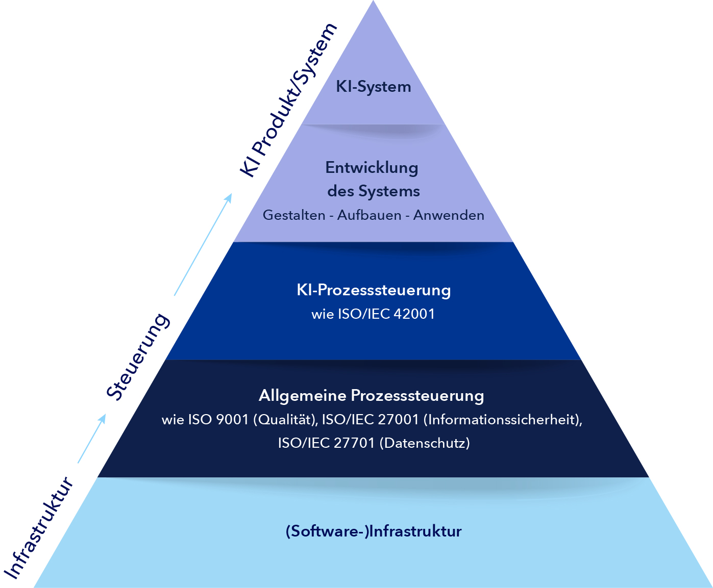 Assurance-Pyramide: Managementsysteme sind maßgeblich für die Prozess-Governance, Risikobewältigung und die Gewährleistung sicherer, zuverlässiger sowie ethischer KI-Systeme.