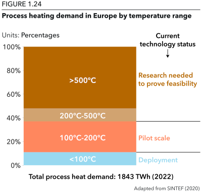 Heat requirements Europe